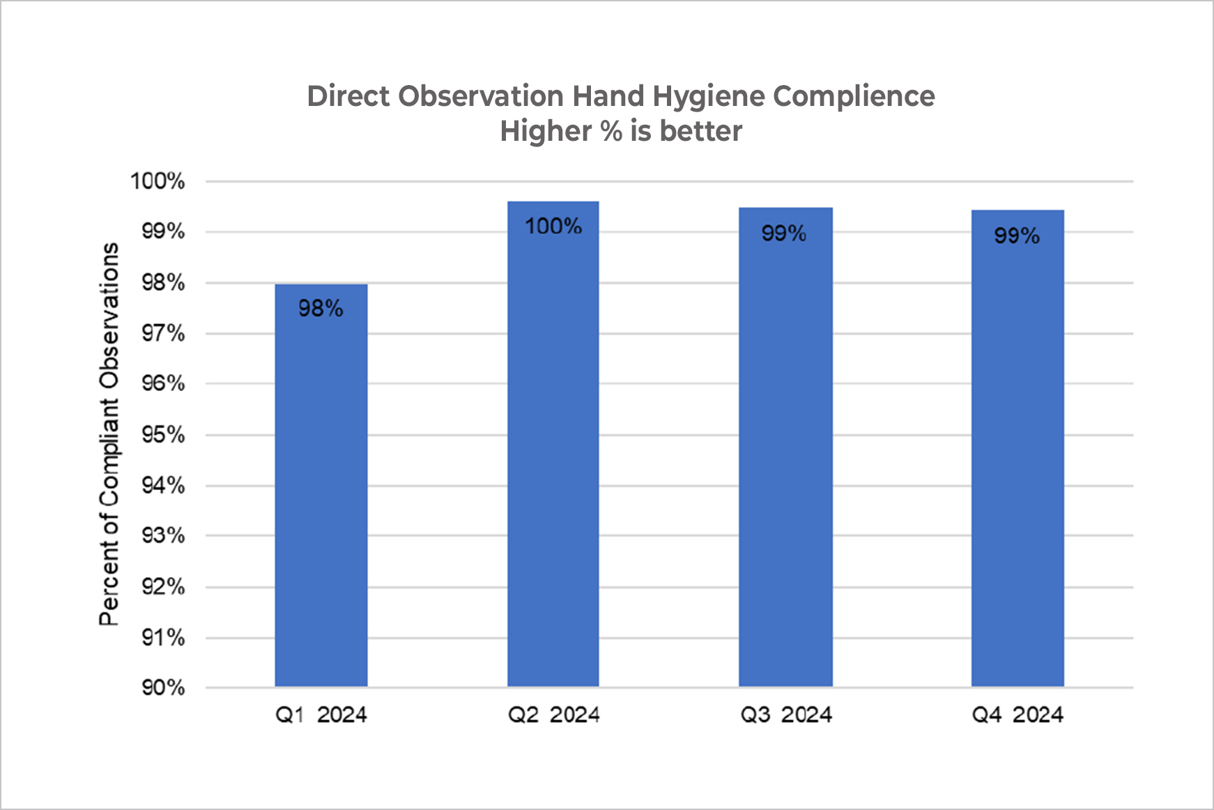 Direct Observation hand hygiene compliance graph: This bar graph displays hand hygiene compliance rates for each quarter of 2024 based on direct observation. Higher percentages indicate better compliance. In Q1 2024, the compliance rate was 98%. It increased to 100% in Q2, then slightly decreased to 99% in both Q3 and Q4. Overall, compliance remained consistently high throughout the year.